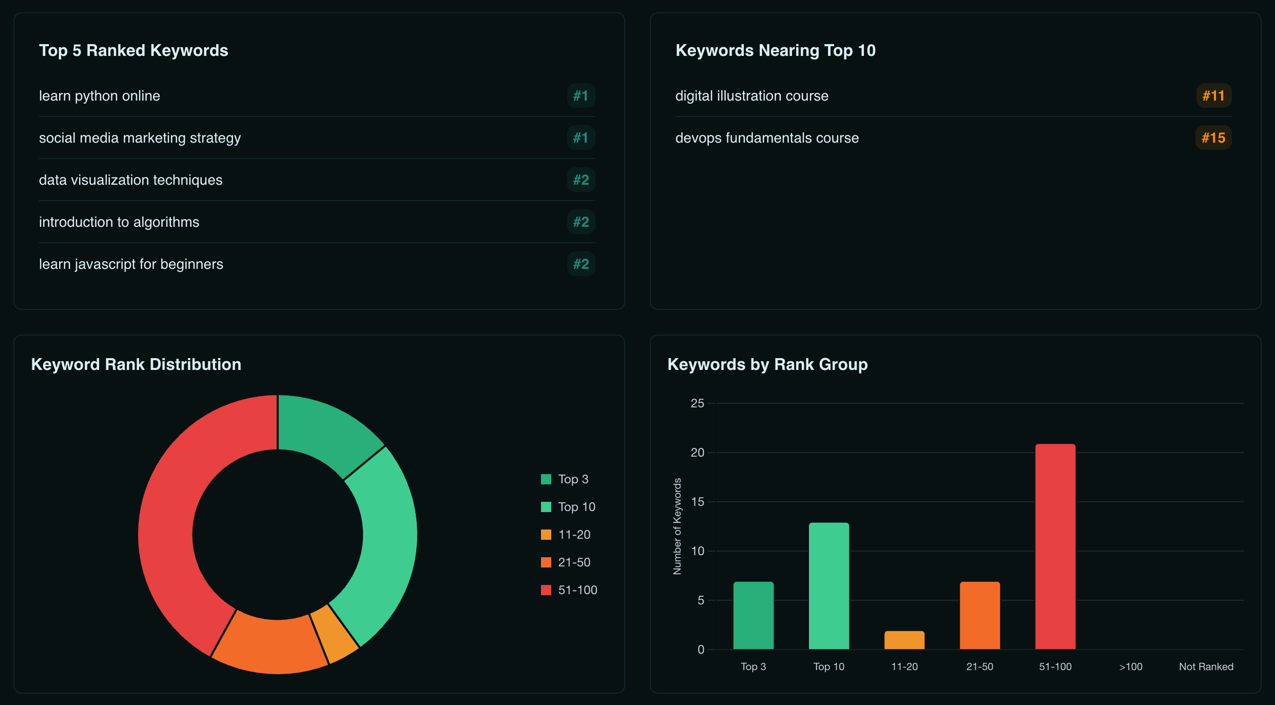 Screenshot of the customizable user dashboard